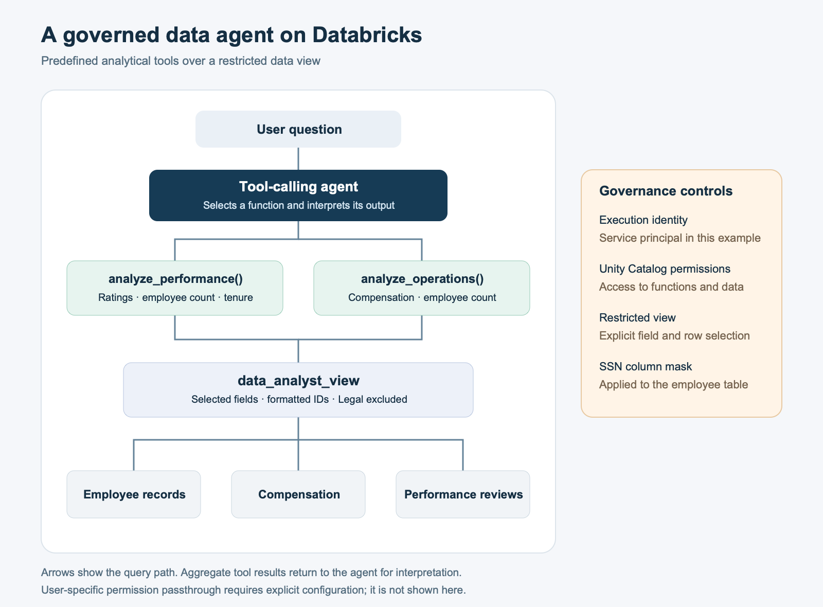 Governed data agent on Databricks: analytical tools query a restricted HR view under Unity Catalog permissions.